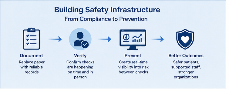 Building Safety Infrastructure: From Compliance to Prevention