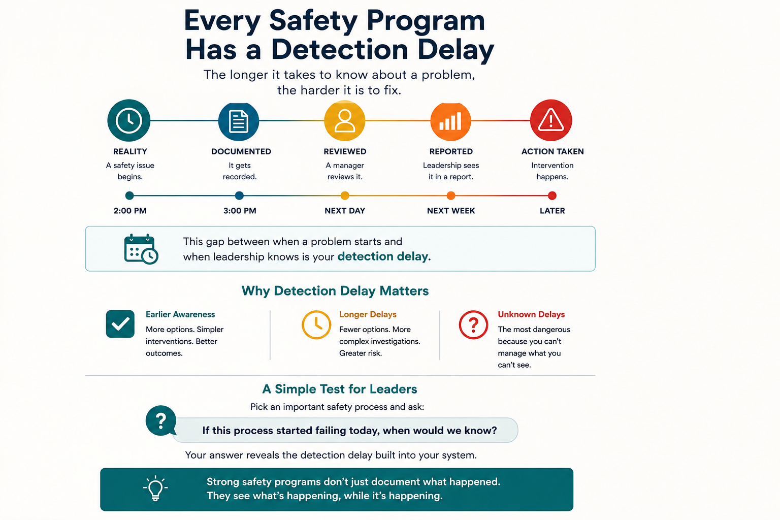 The Most Dangerous Safety Problems Look Compliant