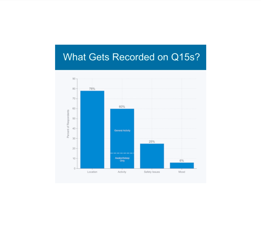 What do psych hospitals record on their Q15 sheets?